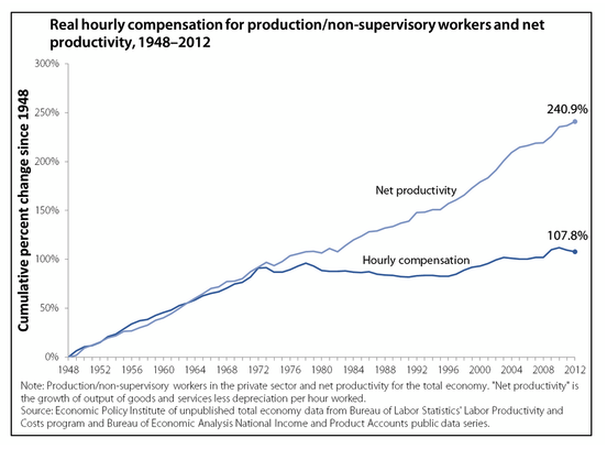 Productivity